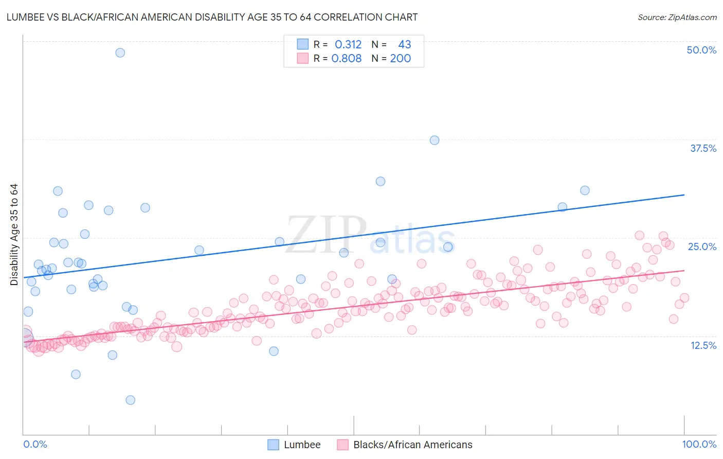 Lumbee vs Black/African American Disability Age 35 to 64