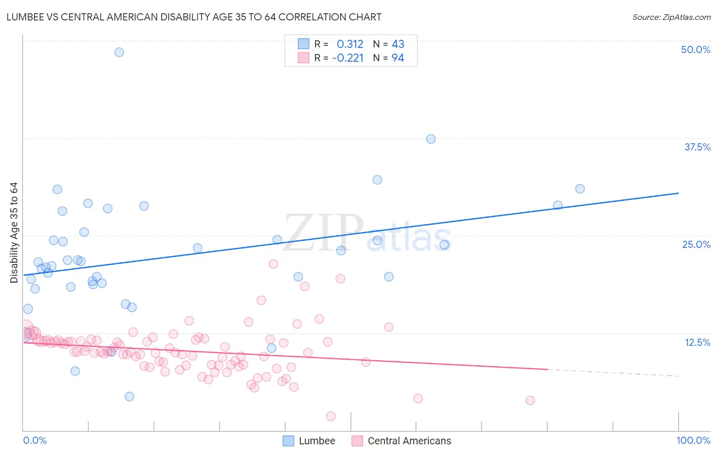 Lumbee vs Central American Disability Age 35 to 64