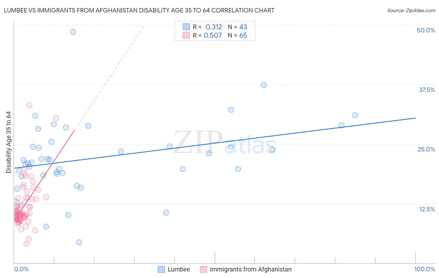 Lumbee vs Immigrants from Afghanistan Disability Age 35 to 64