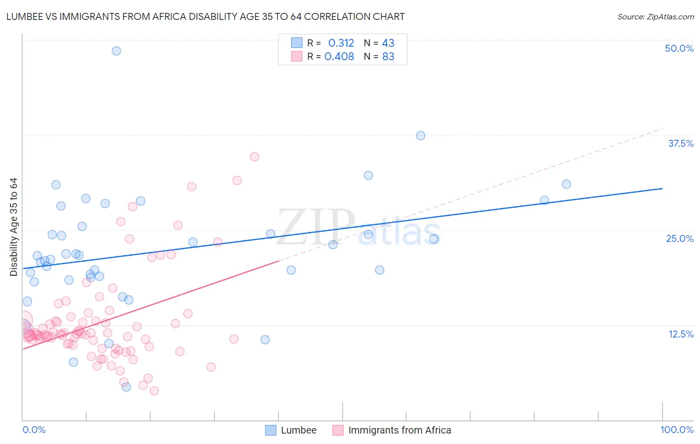 Lumbee vs Immigrants from Africa Disability Age 35 to 64