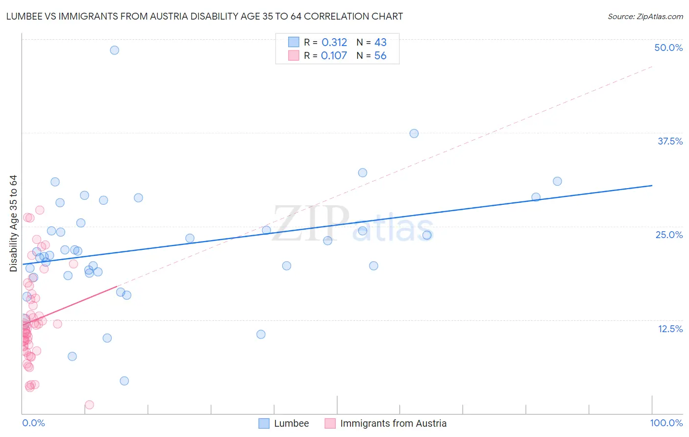Lumbee vs Immigrants from Austria Disability Age 35 to 64