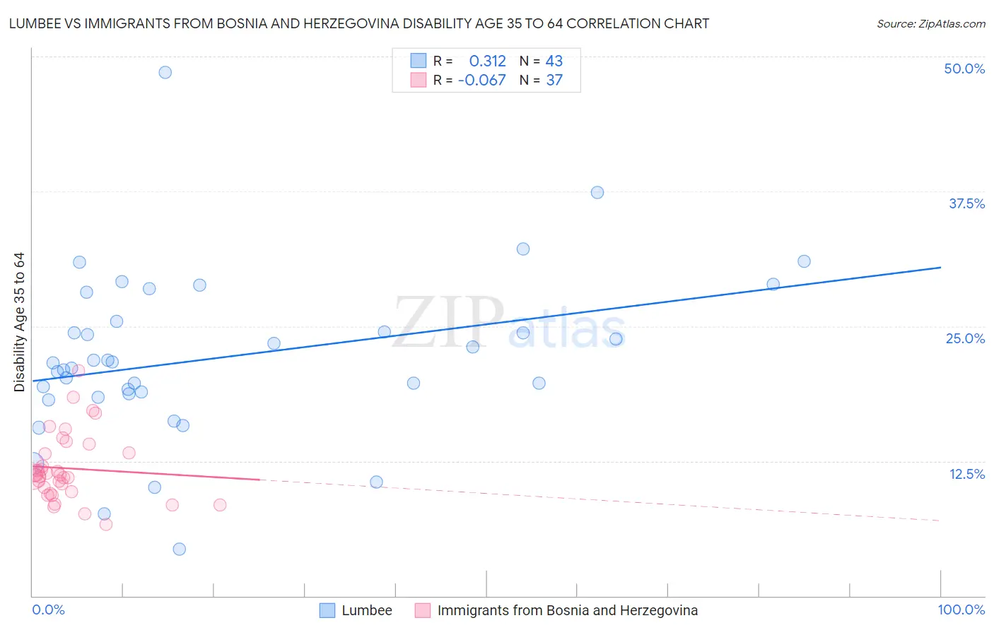 Lumbee vs Immigrants from Bosnia and Herzegovina Disability Age 35 to 64