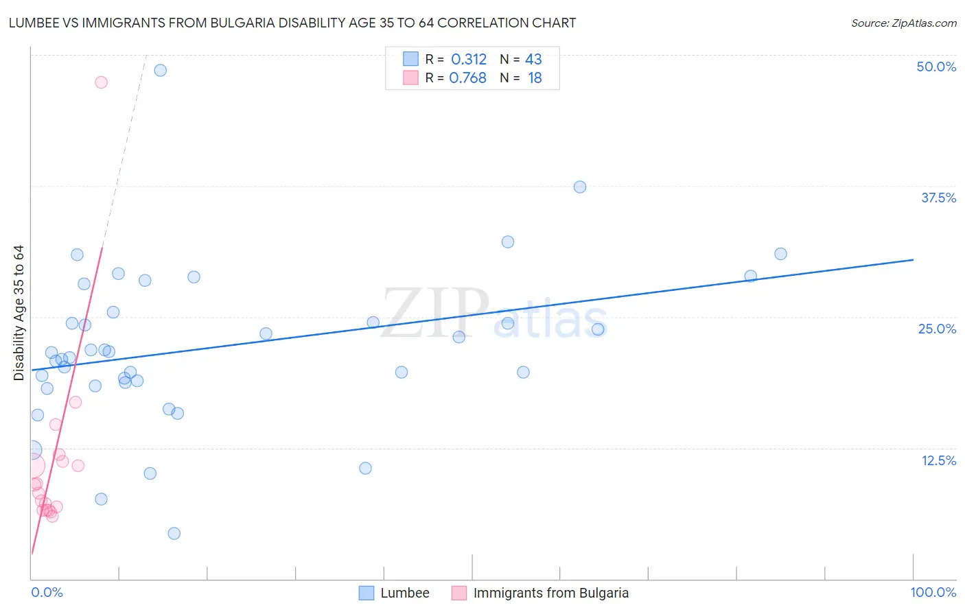 Lumbee vs Immigrants from Bulgaria Disability Age 35 to 64