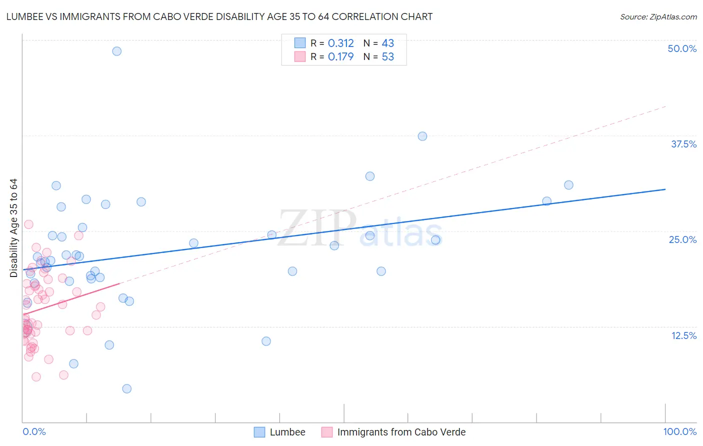 Lumbee vs Immigrants from Cabo Verde Disability Age 35 to 64