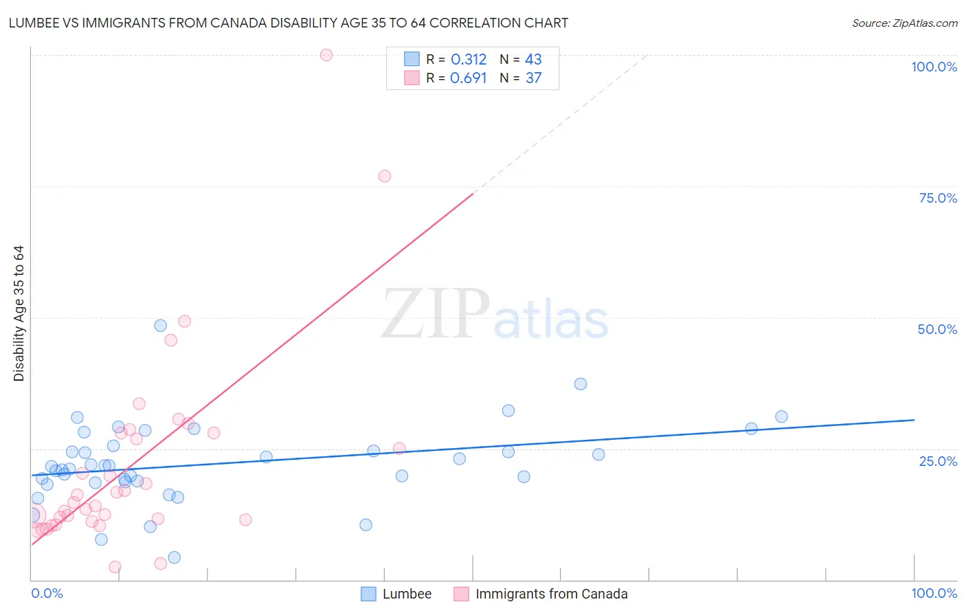 Lumbee vs Immigrants from Canada Disability Age 35 to 64