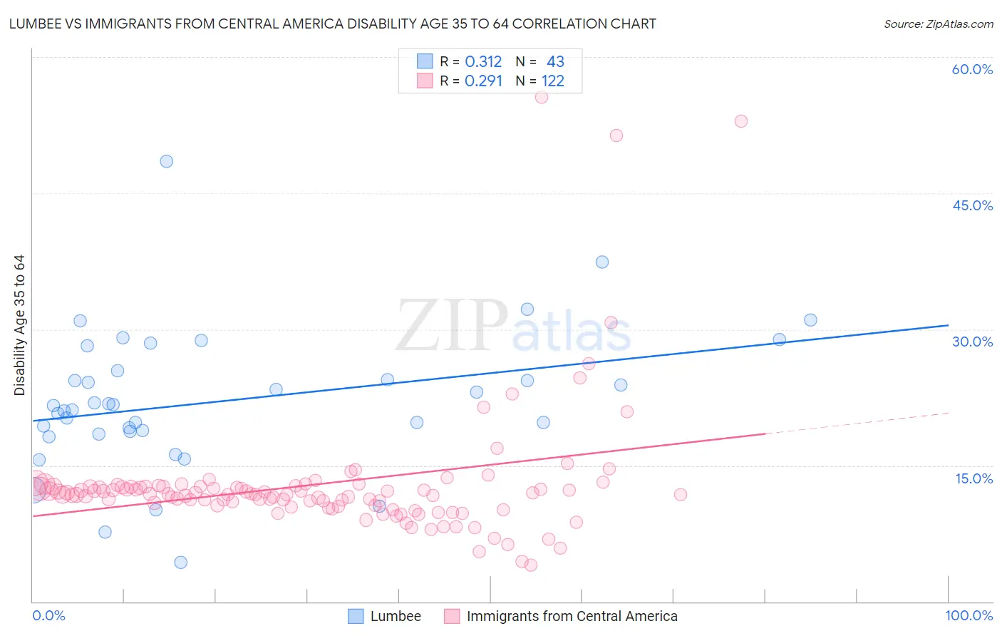 Lumbee vs Immigrants from Central America Disability Age 35 to 64