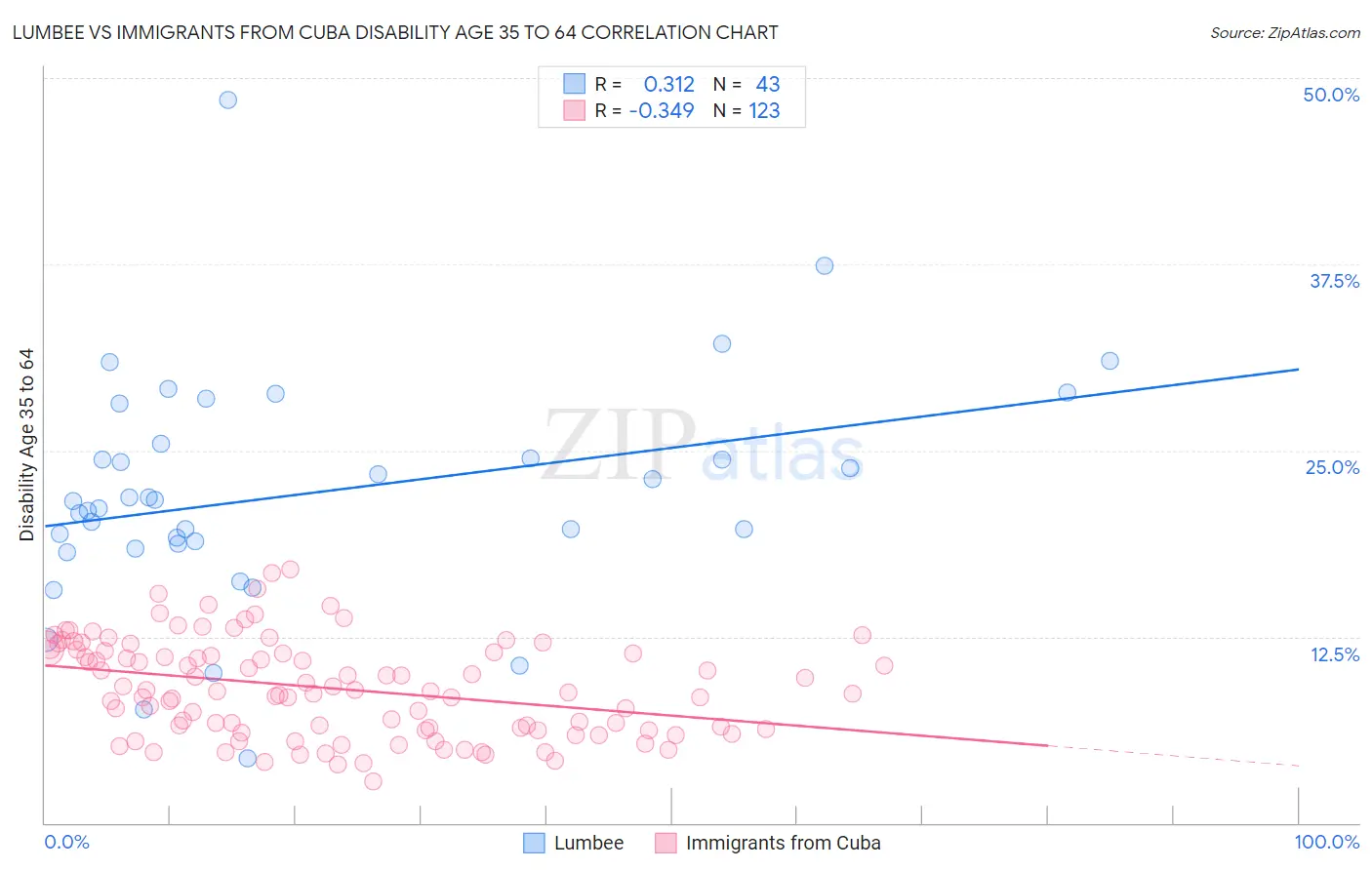 Lumbee vs Immigrants from Cuba Disability Age 35 to 64