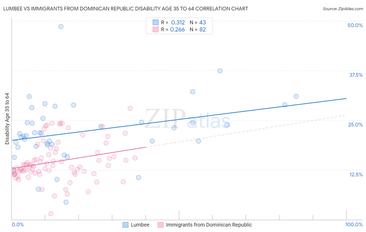 Lumbee vs Immigrants from Dominican Republic Disability Age 35 to 64