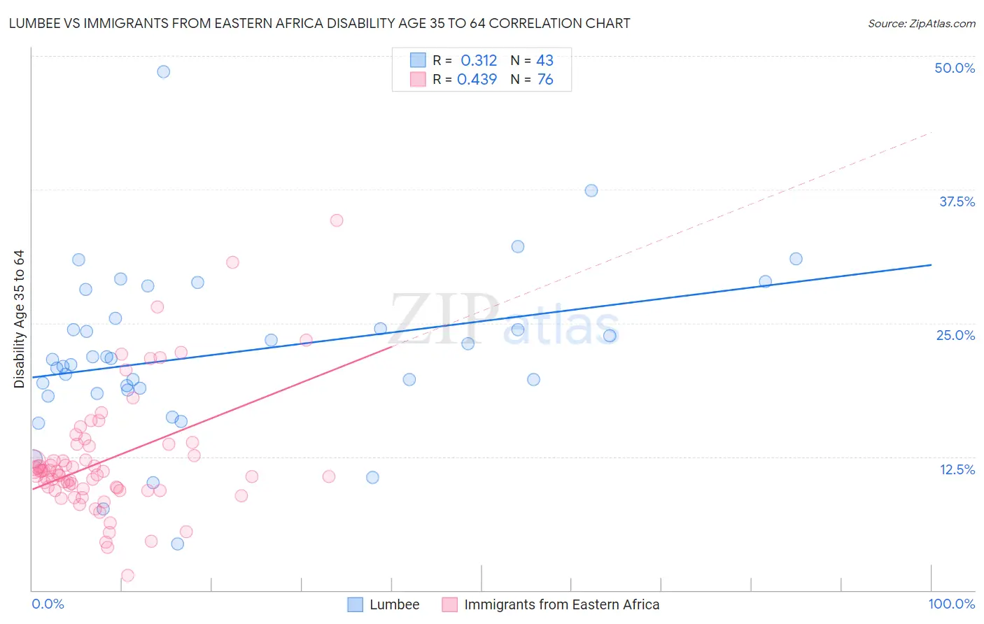 Lumbee vs Immigrants from Eastern Africa Disability Age 35 to 64
