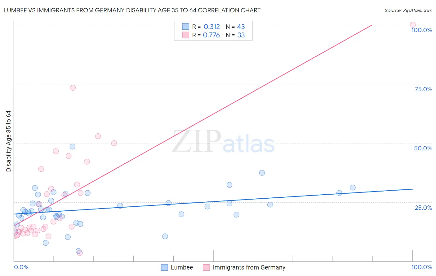 Lumbee vs Immigrants from Germany Disability Age 35 to 64