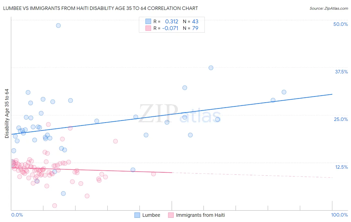 Lumbee vs Immigrants from Haiti Disability Age 35 to 64