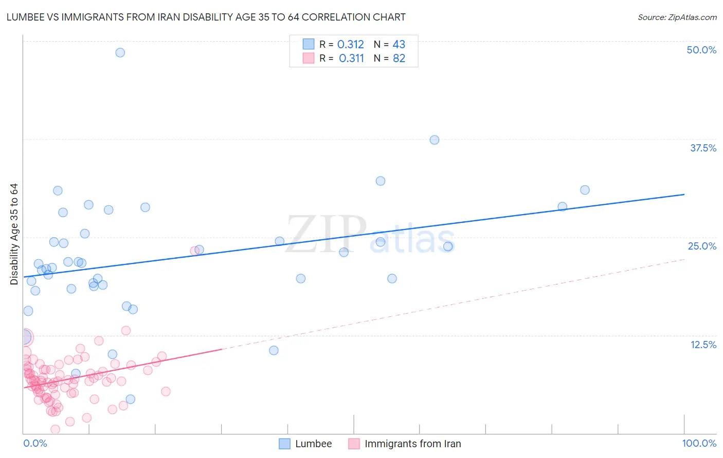 Lumbee vs Immigrants from Iran Disability Age 35 to 64