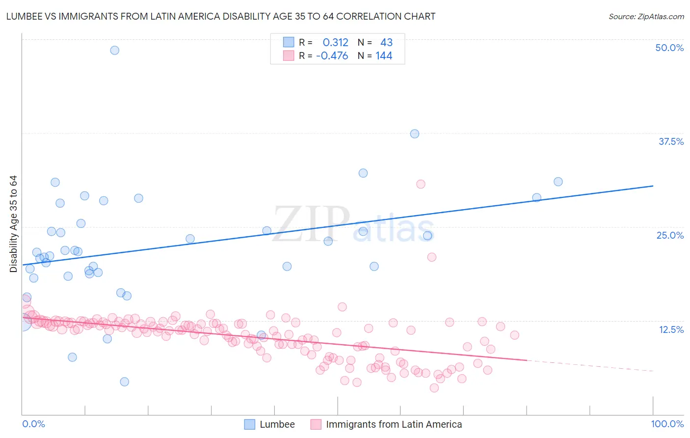 Lumbee vs Immigrants from Latin America Disability Age 35 to 64