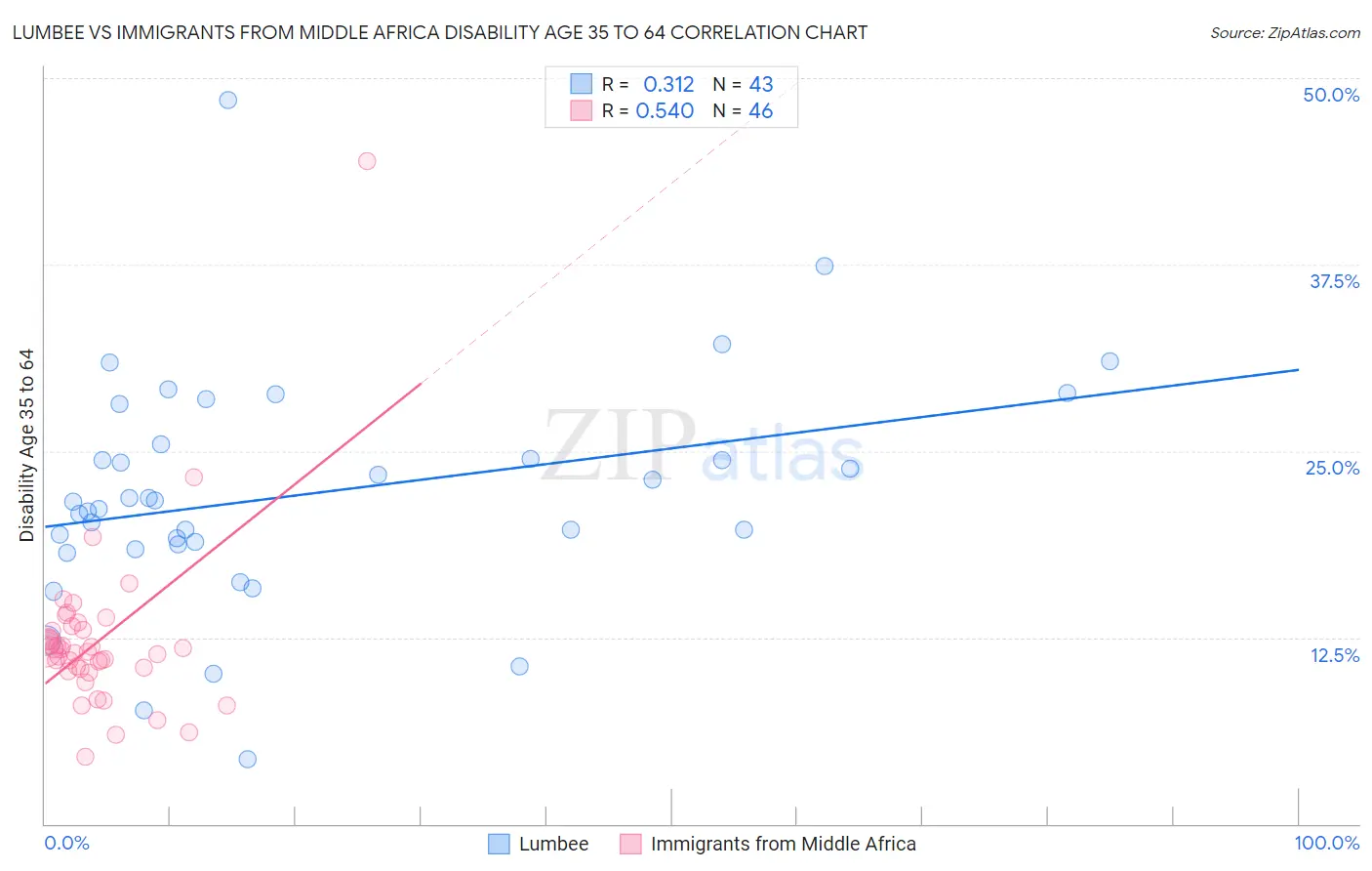 Lumbee vs Immigrants from Middle Africa Disability Age 35 to 64