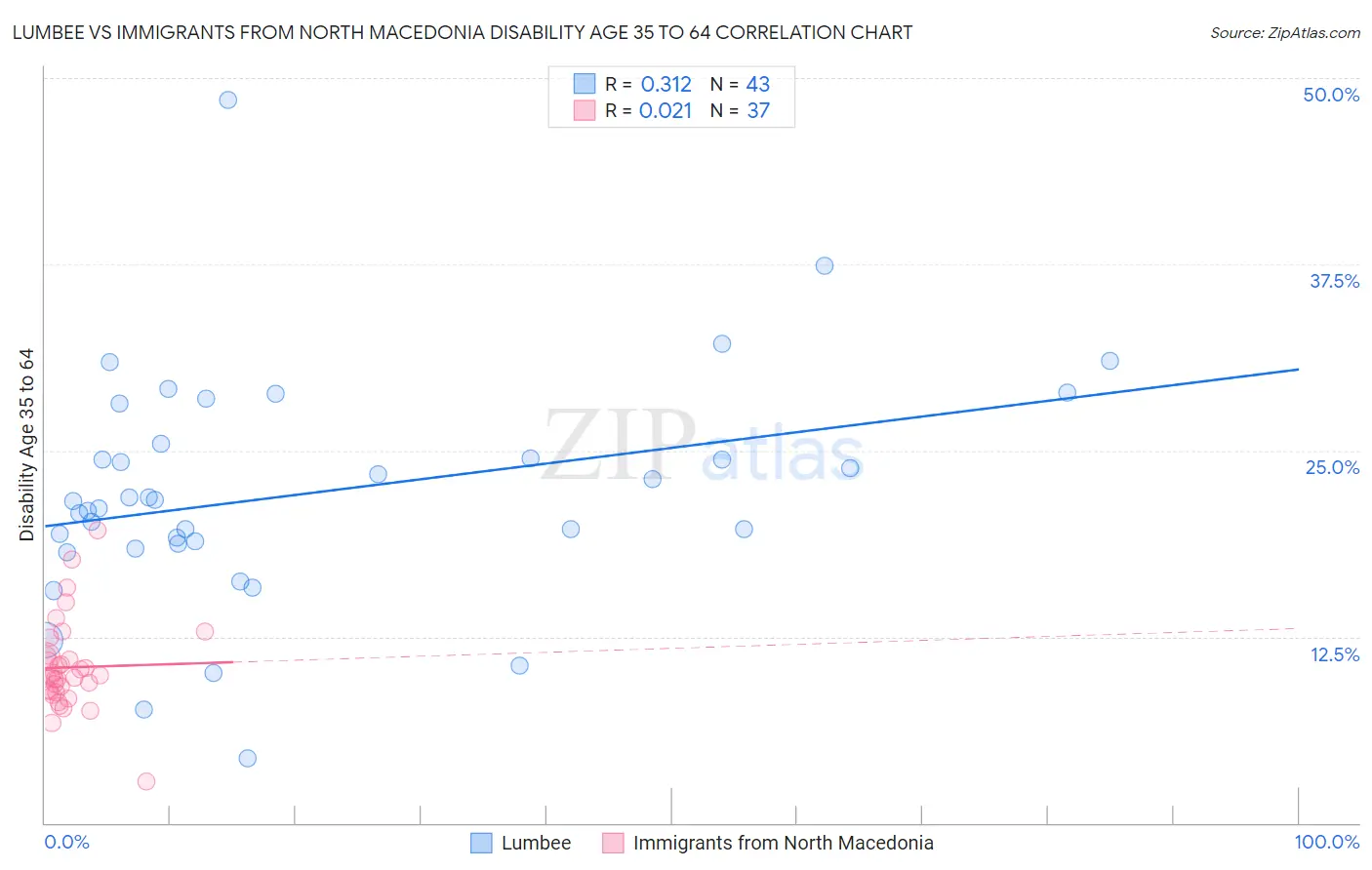 Lumbee vs Immigrants from North Macedonia Disability Age 35 to 64