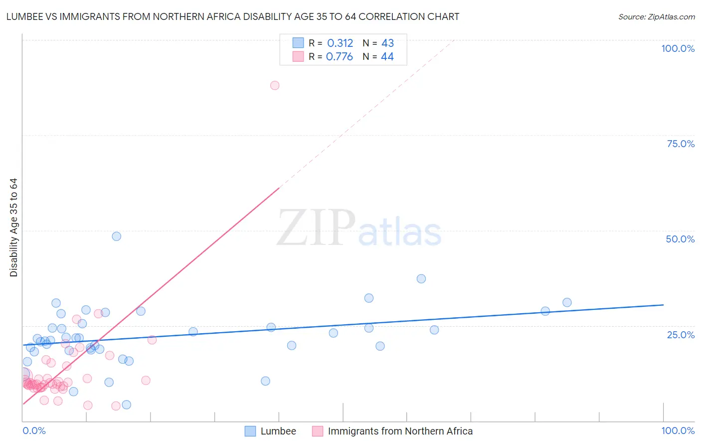 Lumbee vs Immigrants from Northern Africa Disability Age 35 to 64