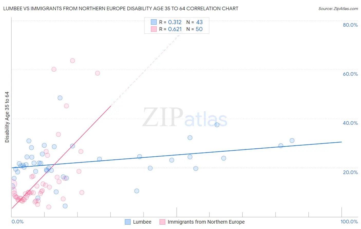 Lumbee vs Immigrants from Northern Europe Disability Age 35 to 64