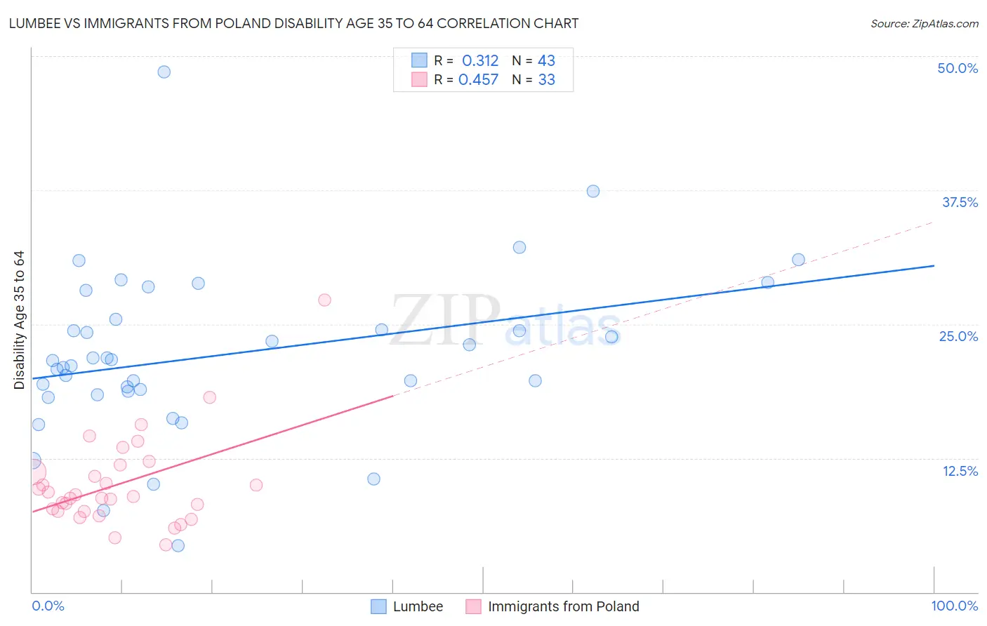 Lumbee vs Immigrants from Poland Disability Age 35 to 64