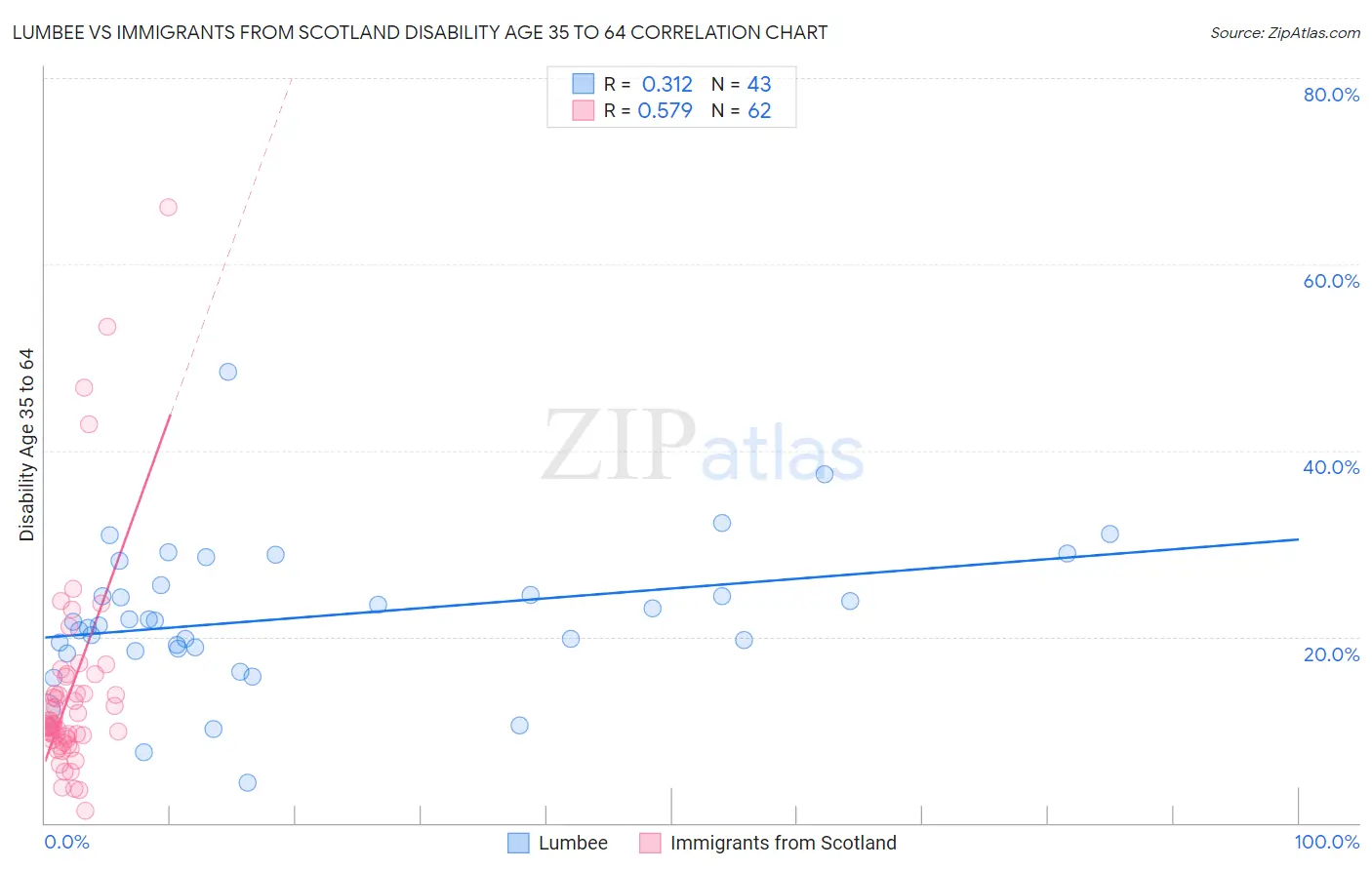 Lumbee vs Immigrants from Scotland Disability Age 35 to 64