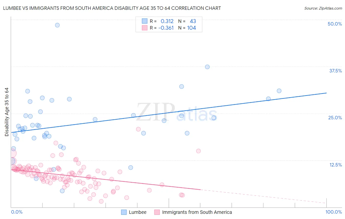 Lumbee vs Immigrants from South America Disability Age 35 to 64