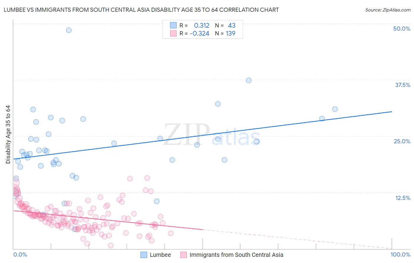 Lumbee vs Immigrants from South Central Asia Disability Age 35 to 64