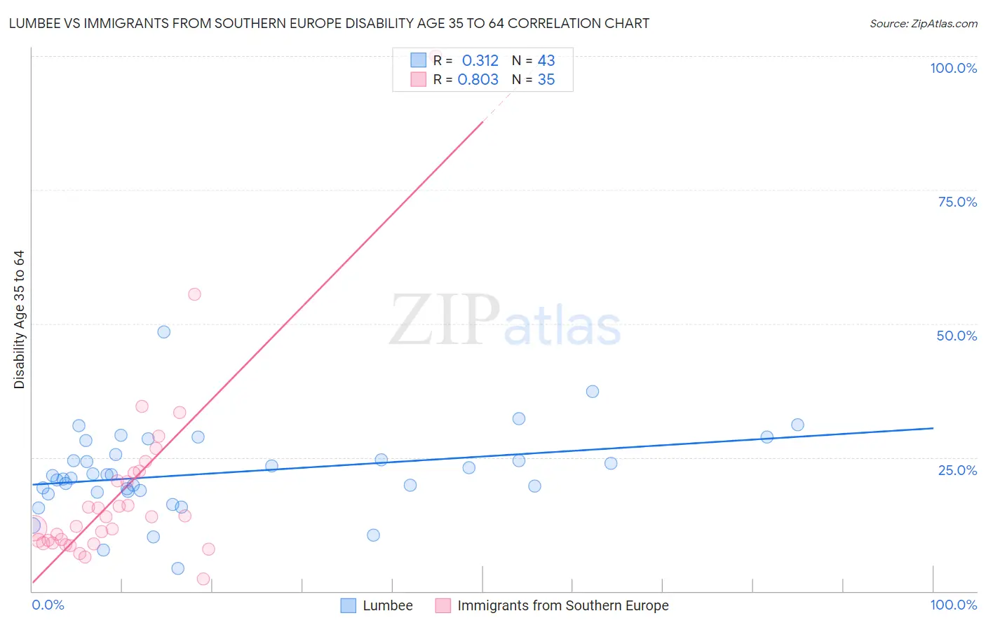 Lumbee vs Immigrants from Southern Europe Disability Age 35 to 64