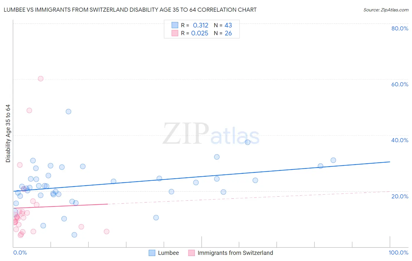 Lumbee vs Immigrants from Switzerland Disability Age 35 to 64