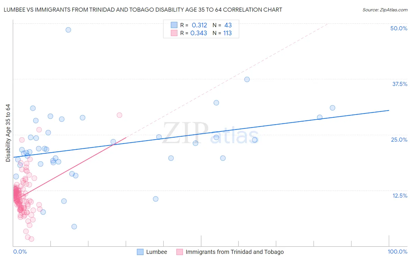 Lumbee vs Immigrants from Trinidad and Tobago Disability Age 35 to 64