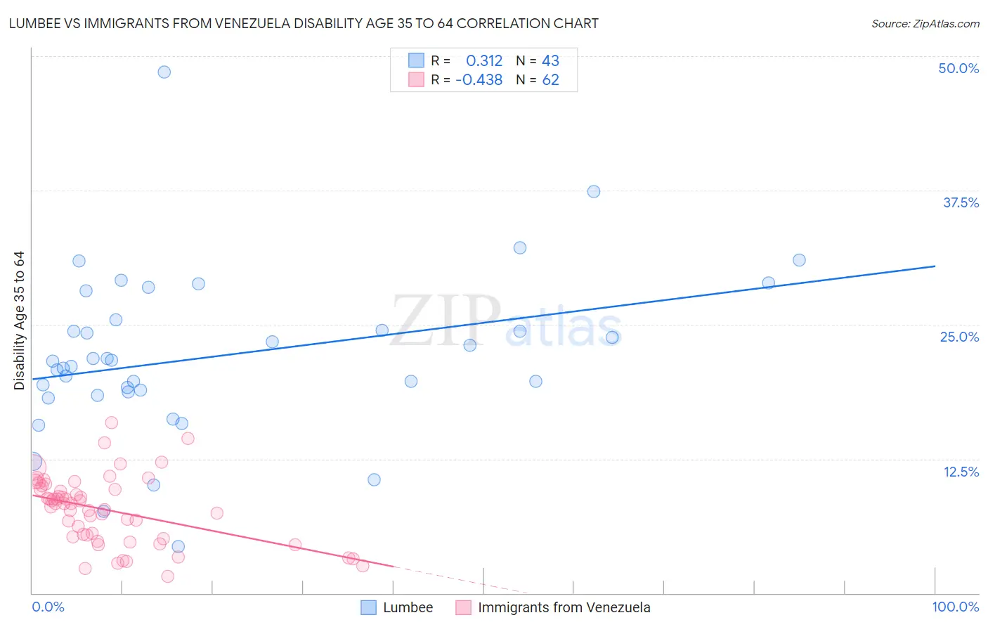 Lumbee vs Immigrants from Venezuela Disability Age 35 to 64