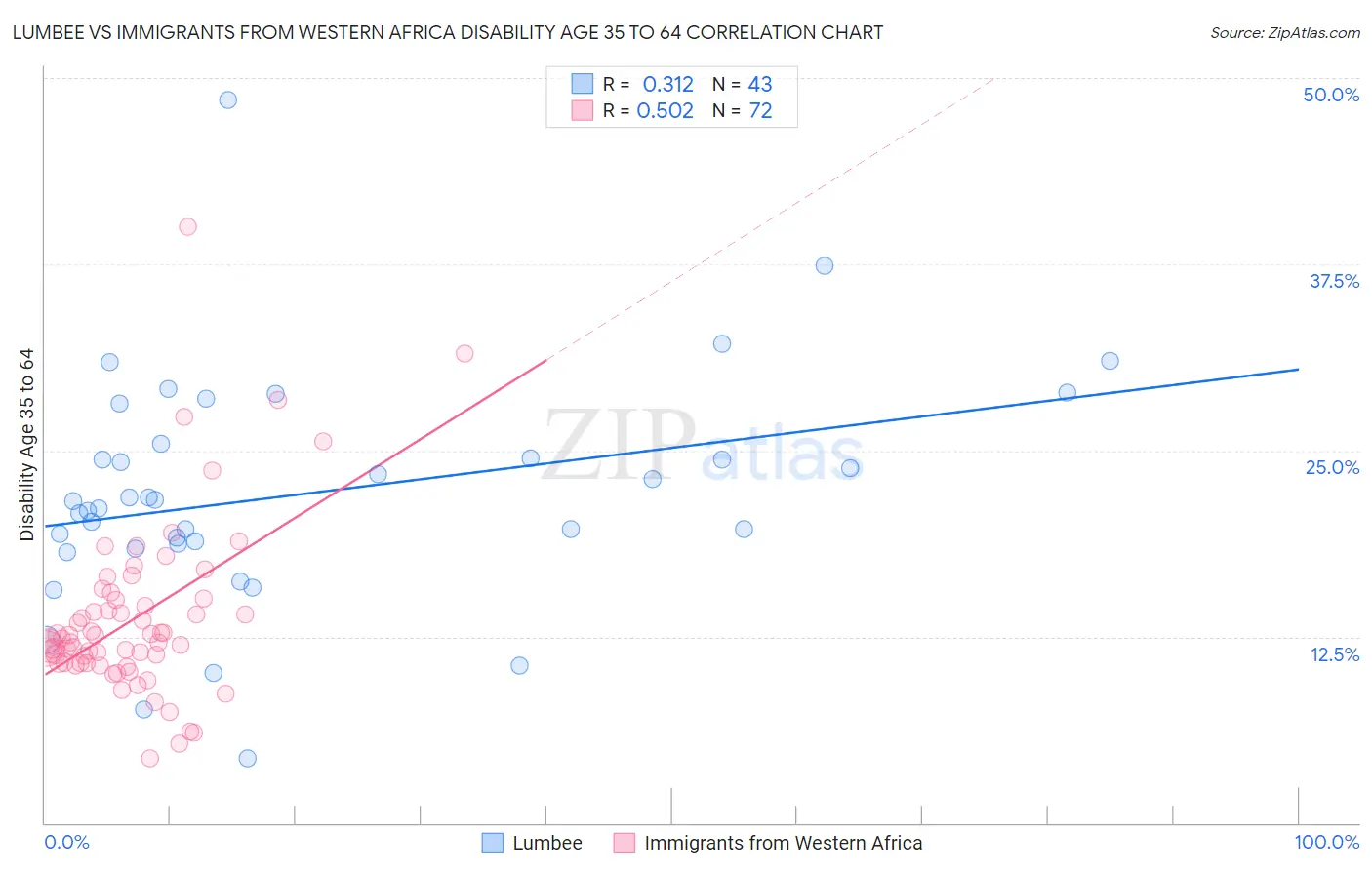 Lumbee vs Immigrants from Western Africa Disability Age 35 to 64