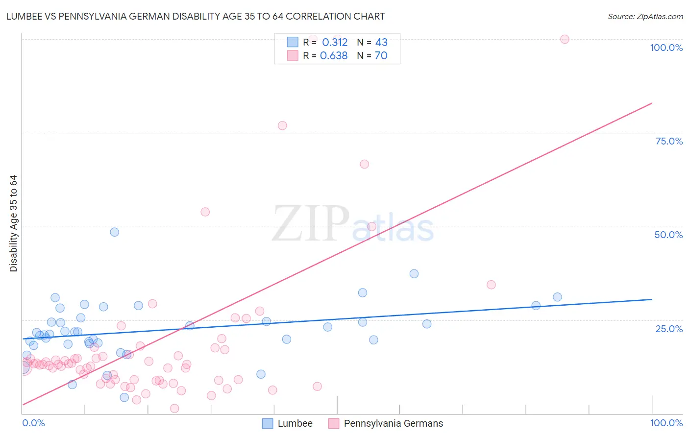 Lumbee vs Pennsylvania German Disability Age 35 to 64