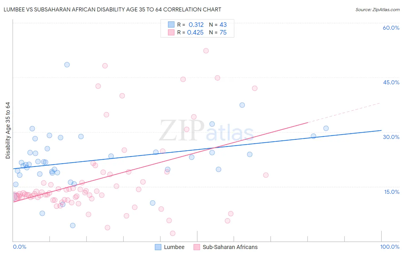 Lumbee vs Subsaharan African Disability Age 35 to 64