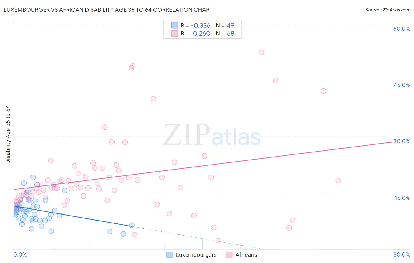 Luxembourger vs African Disability Age 35 to 64