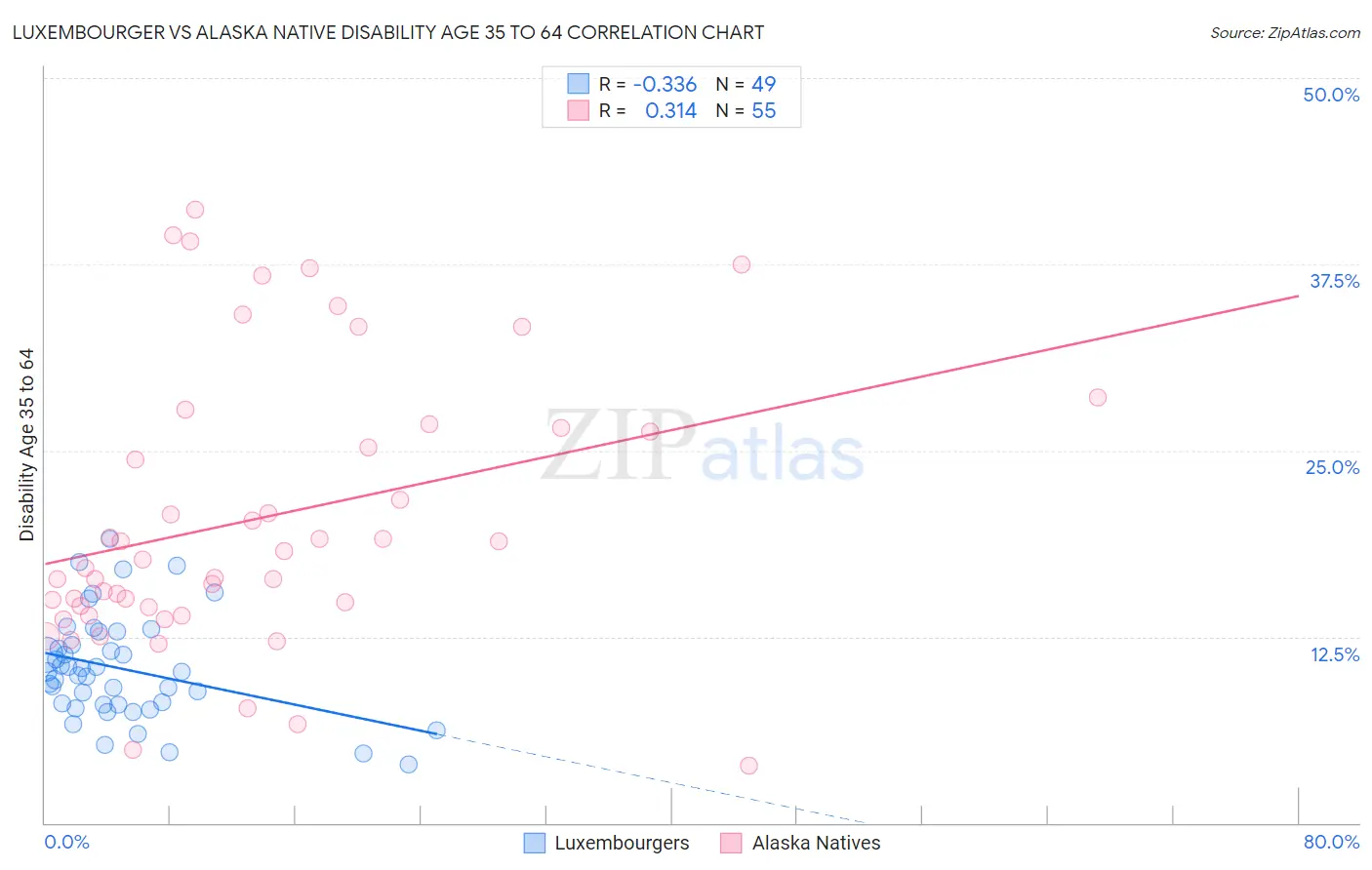 Luxembourger vs Alaska Native Disability Age 35 to 64