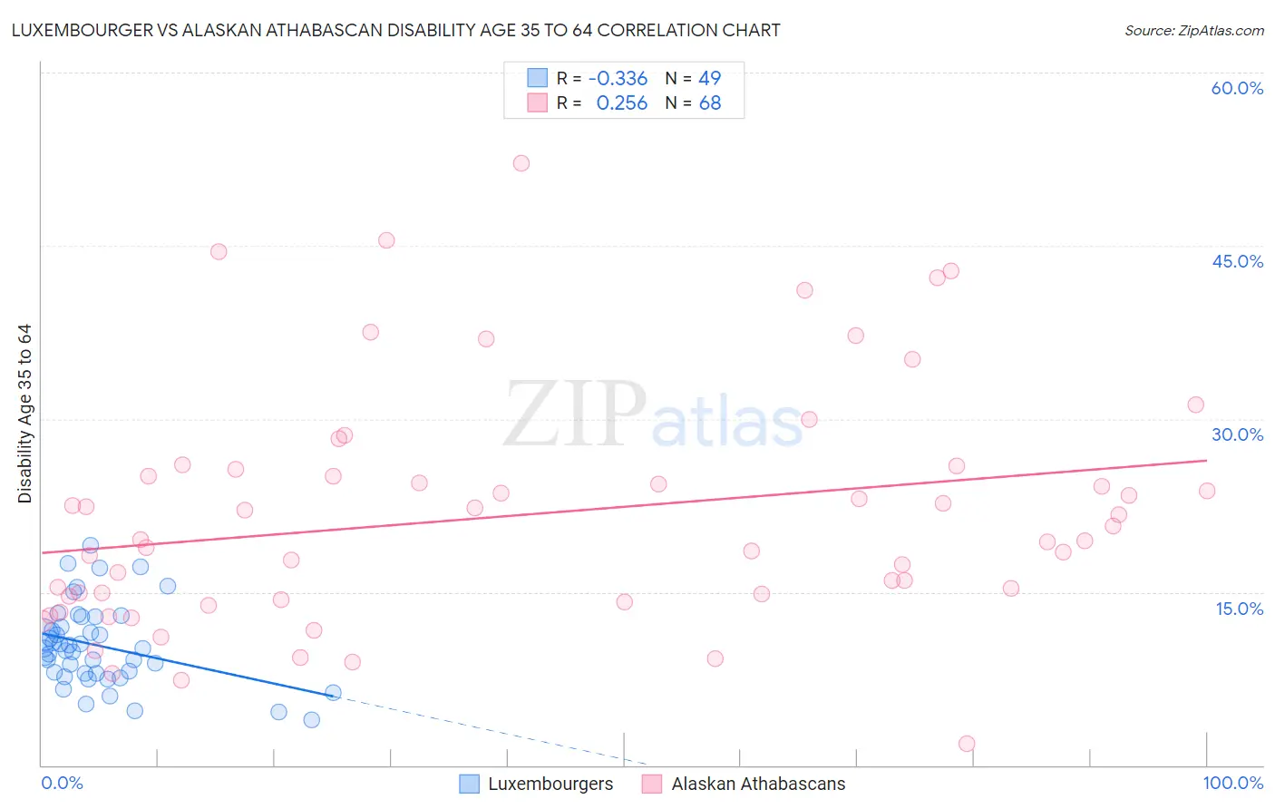 Luxembourger vs Alaskan Athabascan Disability Age 35 to 64