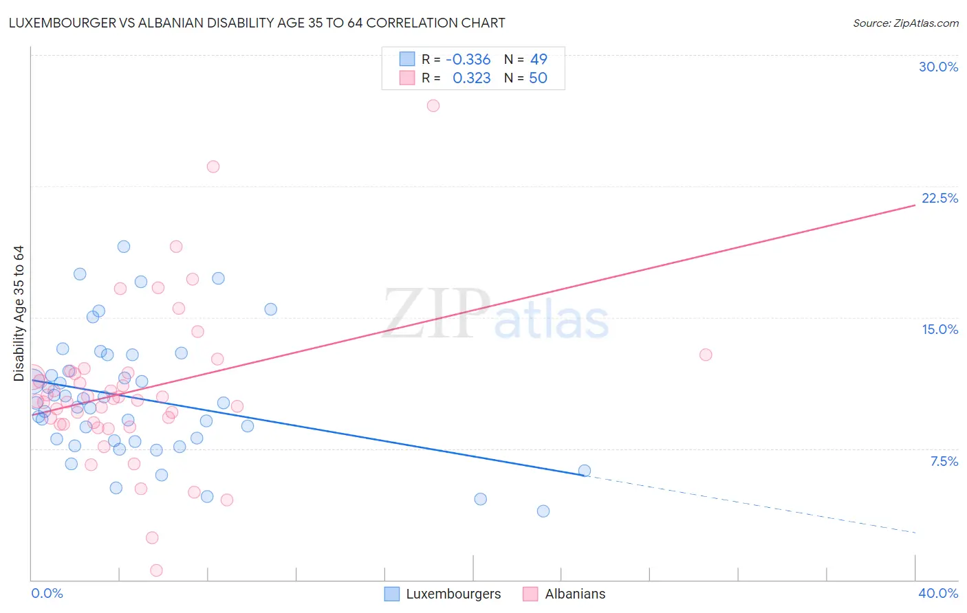 Luxembourger vs Albanian Disability Age 35 to 64