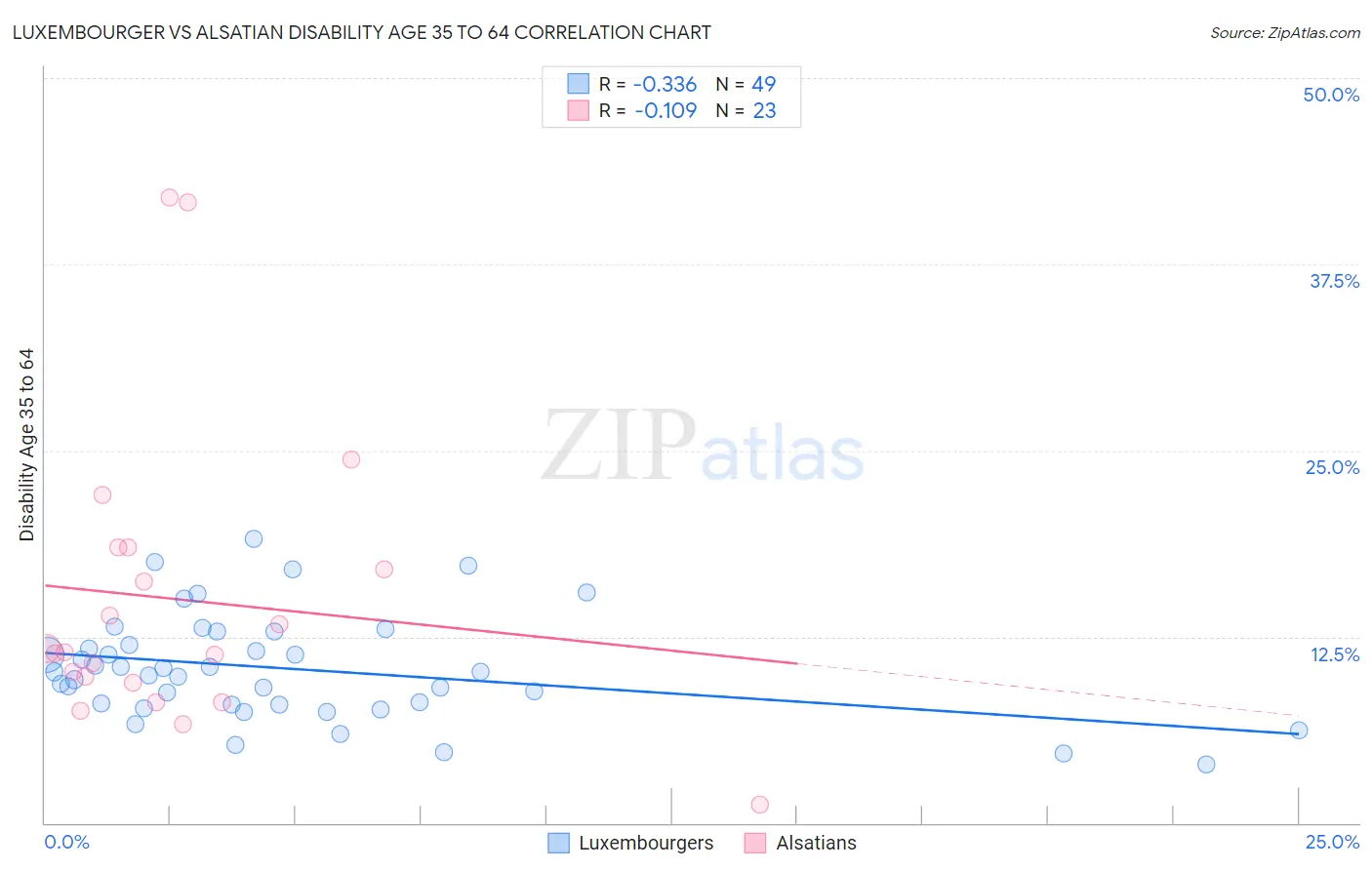 Luxembourger vs Alsatian Disability Age 35 to 64