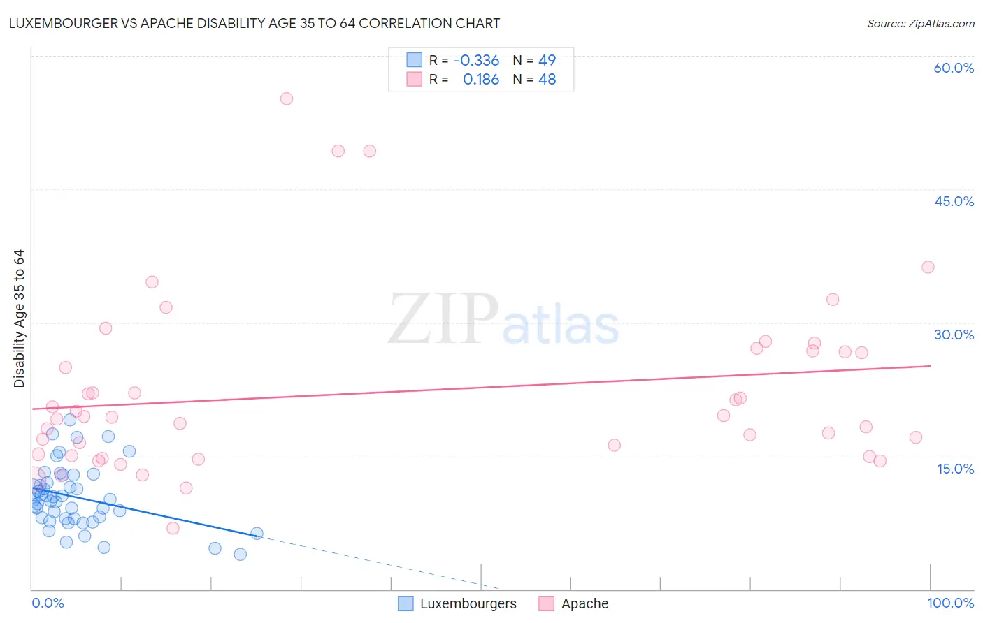 Luxembourger vs Apache Disability Age 35 to 64
