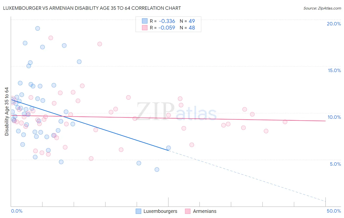 Luxembourger vs Armenian Disability Age 35 to 64