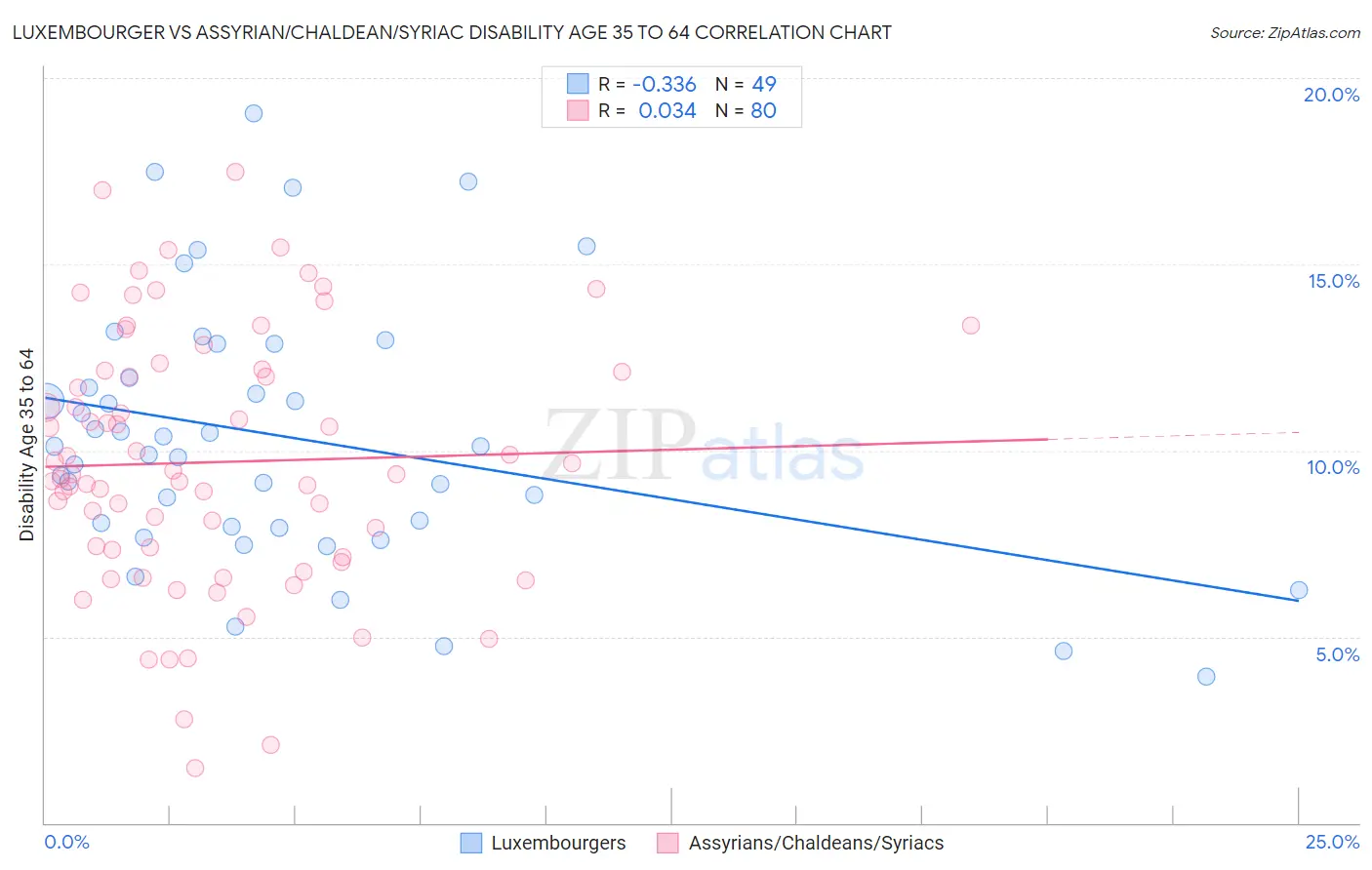 Luxembourger vs Assyrian/Chaldean/Syriac Disability Age 35 to 64