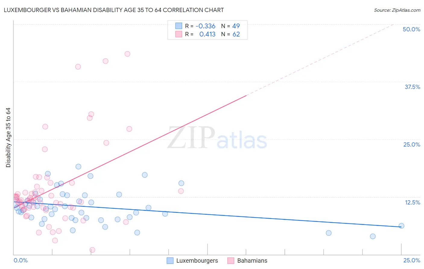 Luxembourger vs Bahamian Disability Age 35 to 64
