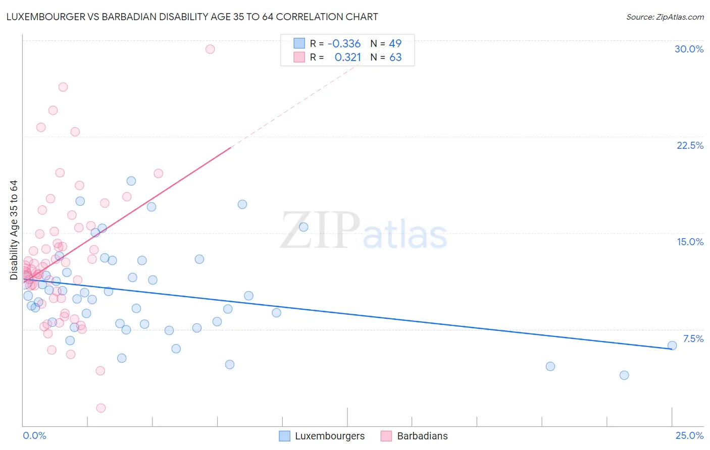 Luxembourger vs Barbadian Disability Age 35 to 64