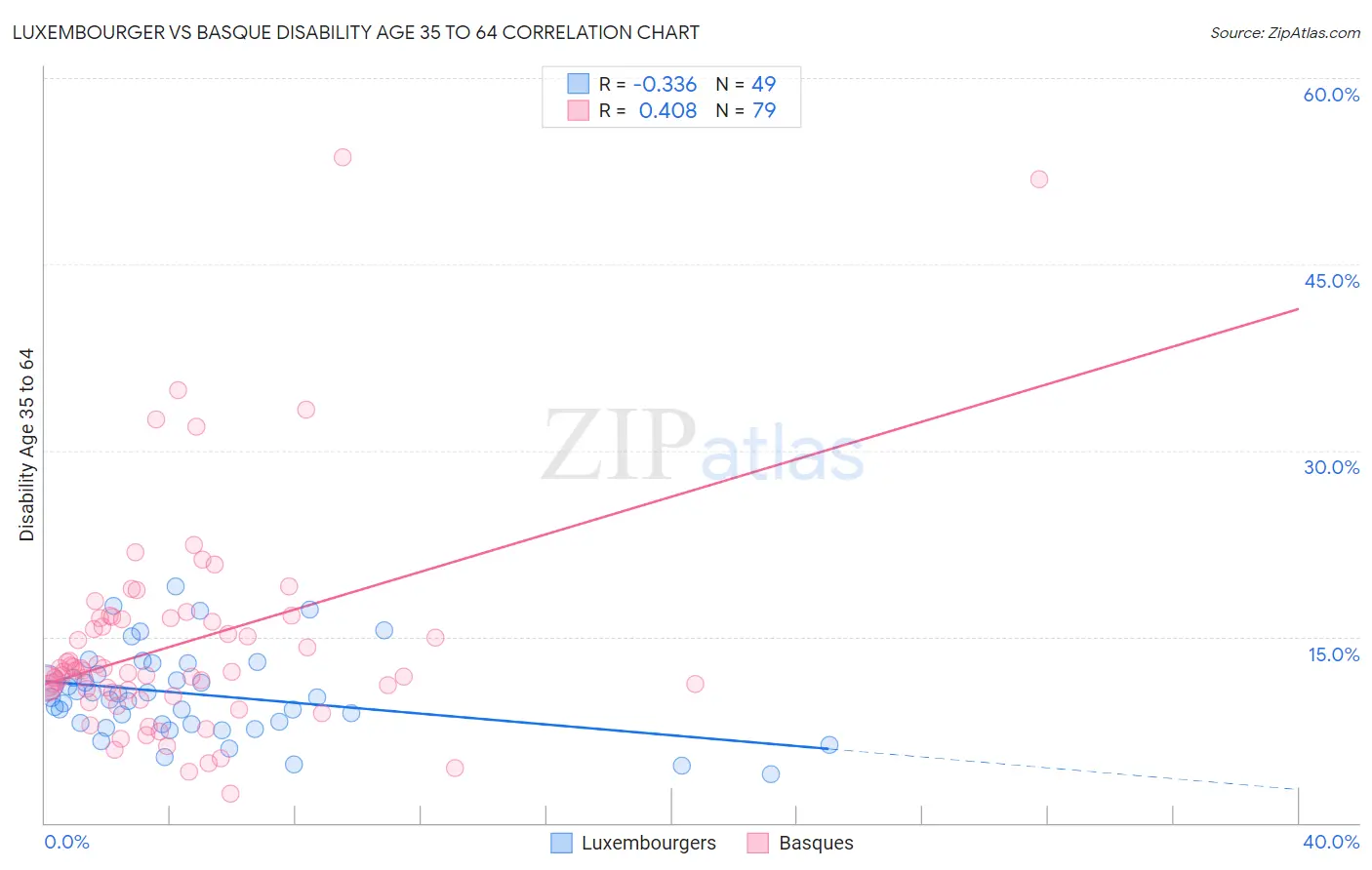 Luxembourger vs Basque Disability Age 35 to 64