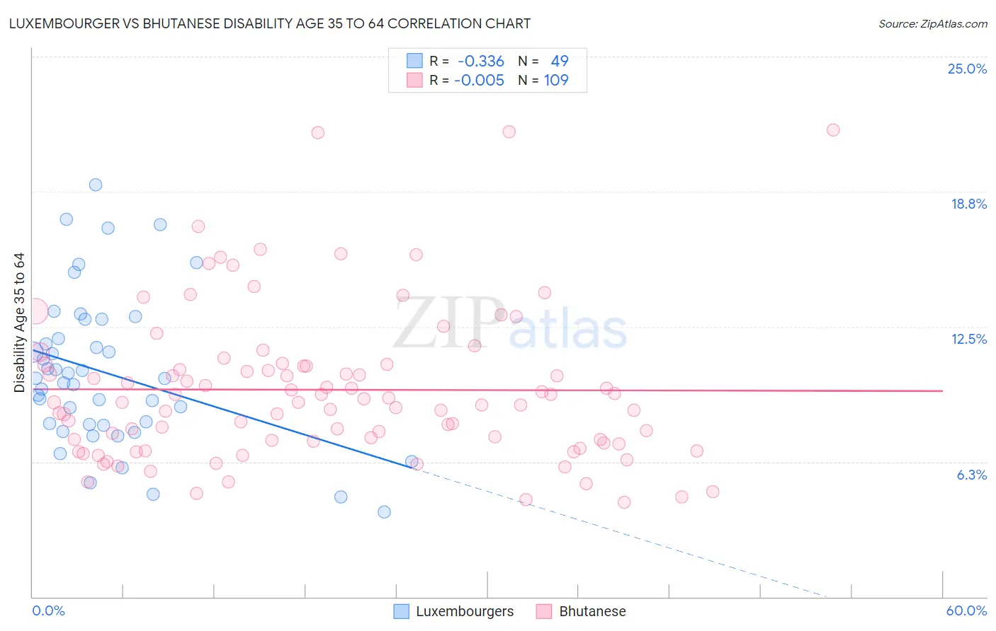 Luxembourger vs Bhutanese Disability Age 35 to 64