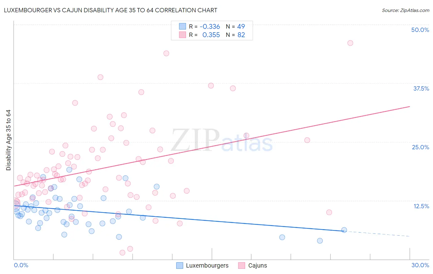 Luxembourger vs Cajun Disability Age 35 to 64
