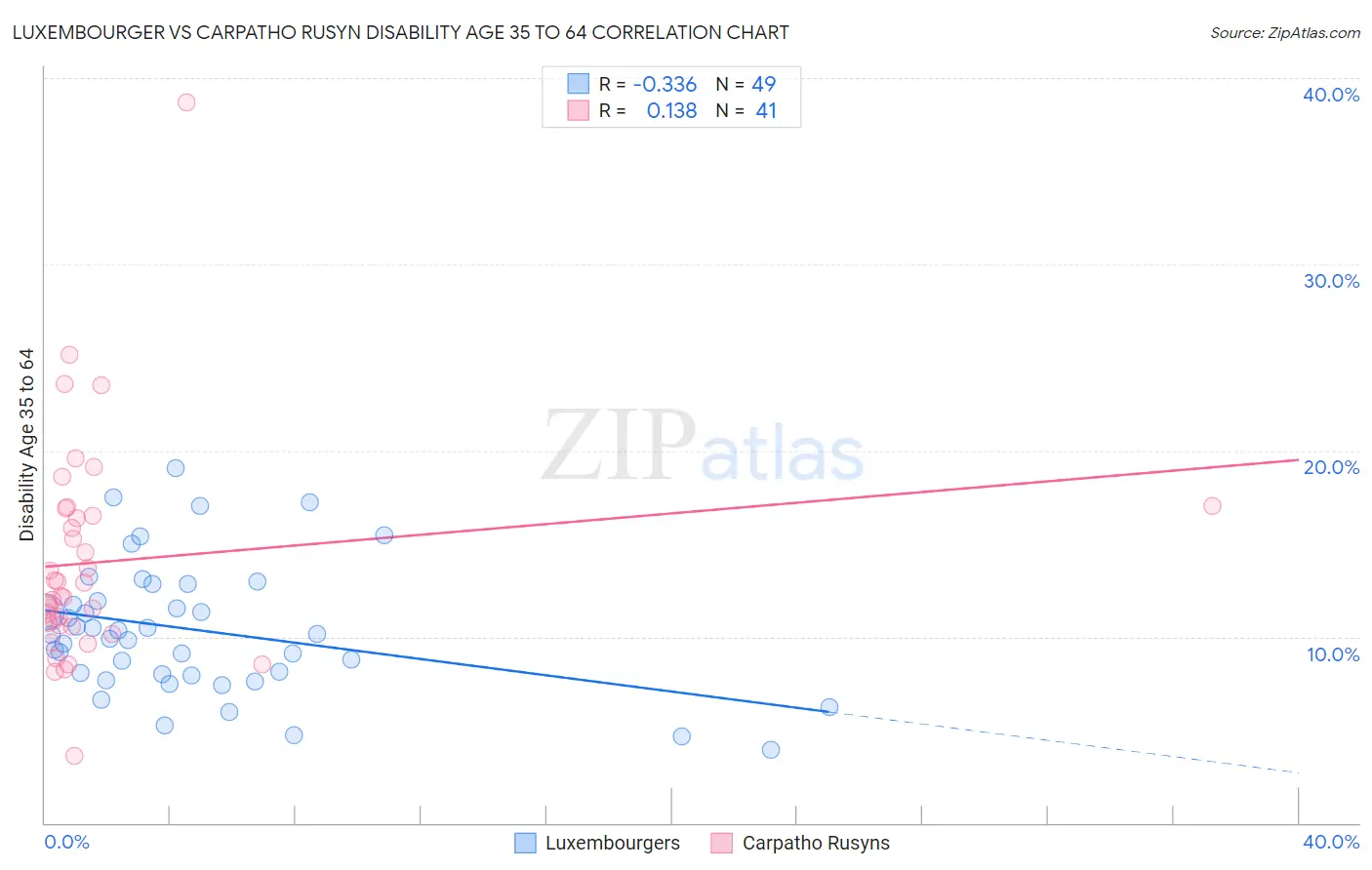 Luxembourger vs Carpatho Rusyn Disability Age 35 to 64