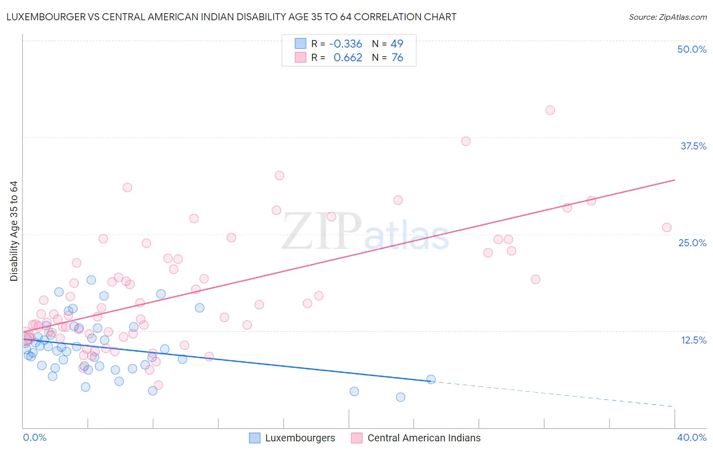 Luxembourger vs Central American Indian Disability Age 35 to 64