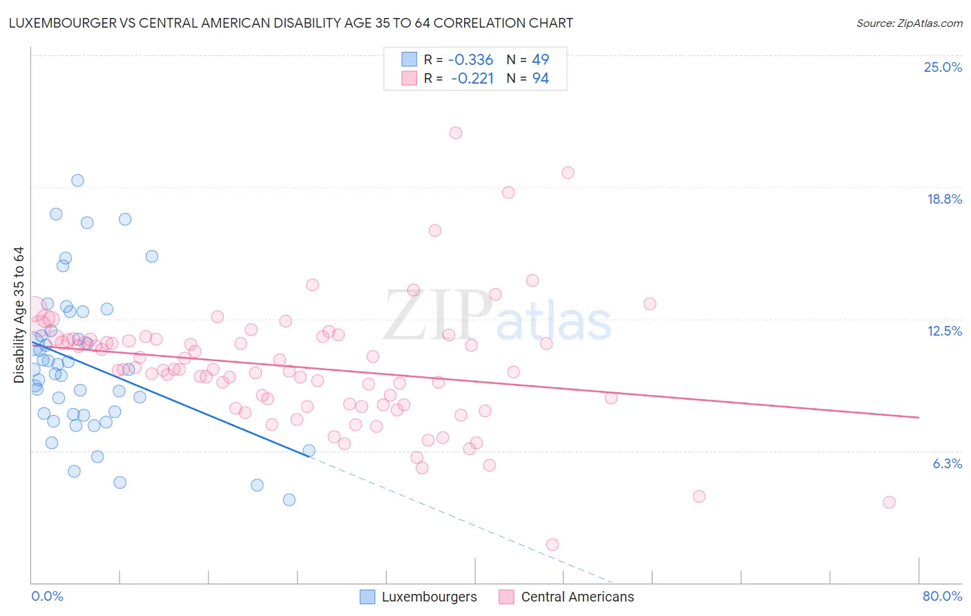 Luxembourger vs Central American Disability Age 35 to 64