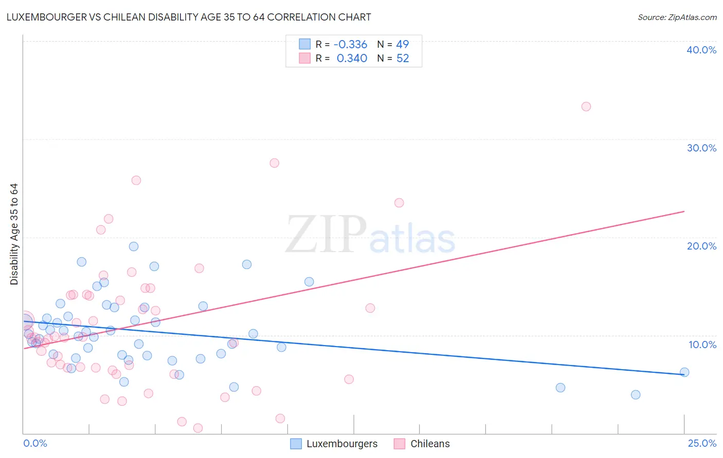 Luxembourger vs Chilean Disability Age 35 to 64
