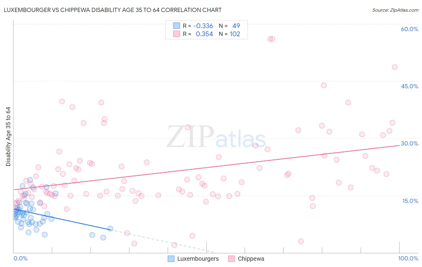 Luxembourger vs Chippewa Disability Age 35 to 64